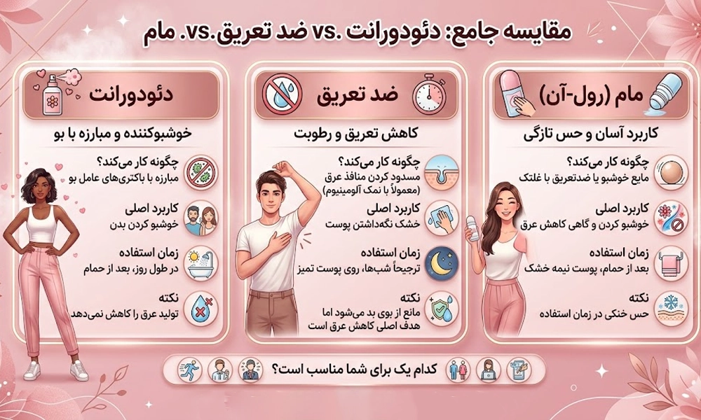 مقایسه مام، دئودورانت، ضد تعریق